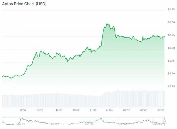 
                    Aptos сильно подорожал благодаря планам Bitwise выпустить ETF                