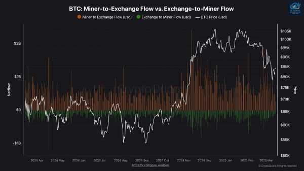 Майнеры Bitcoin массово выводят BTC на биржи: сигнал тревоги?
