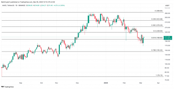 AAVE растет на 20% благодаря новому плану токеномики