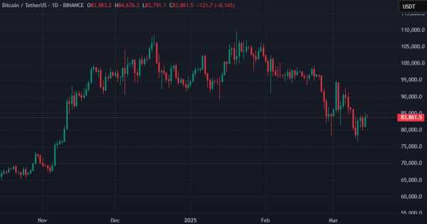 В CryptoQuant заявили о самом низком спросе на биткоин в 2025 году