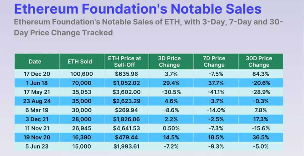 Эксперты оценили влияние распродаж Ethereum Foundation на цену ETH