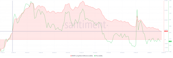 Cardano (ADA): на графике маячит «крест смерти»