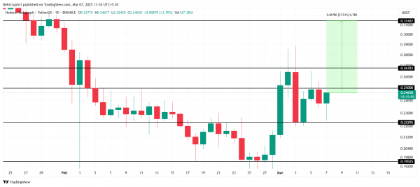 Hedera (HBAR) под угрозой из-за потери корреляции с BTC