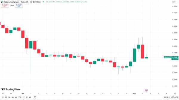 Nasdaq подала заявку на ETF HBAR: цена токена растет на 17,5%