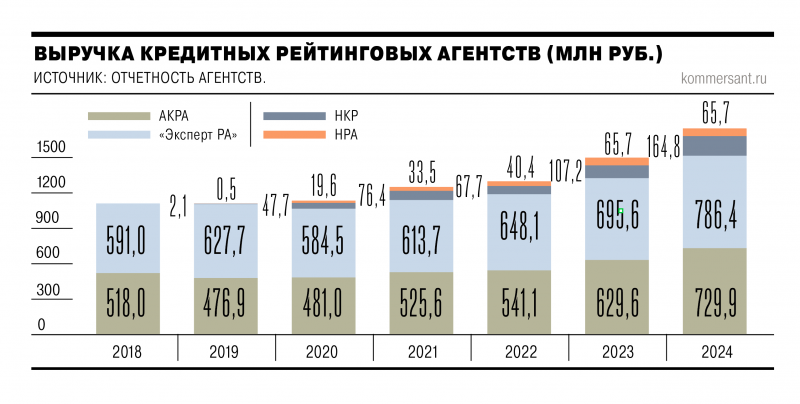 Рейтинги дальнего радиуса действия