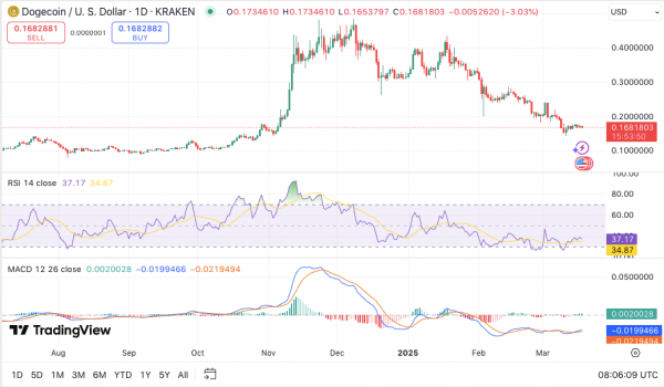 Возвращение Dogecoin? Киты накапливаются, поскольку графики сигнализируют о потенциальном ралли