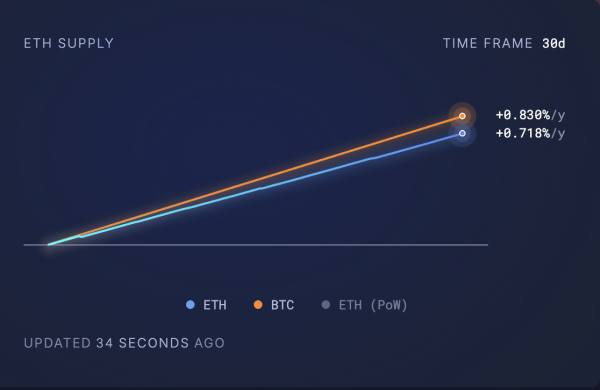 Активность в сети Ethereum упала до минимума этого года