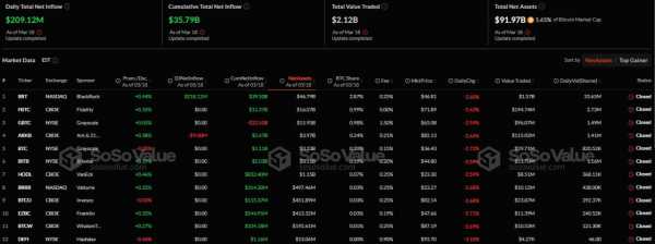 Биткоин-ETF зафиксировали приток капитала третий день подряд, в Ethereum-ETF отток