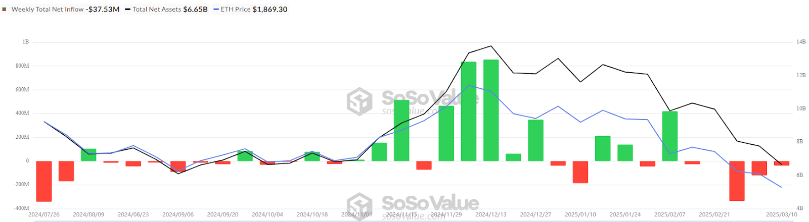 Ethereum рискует скорректироваться до $1,8 тыс, отток ETF и опасения по поводу тарифов сохраняются