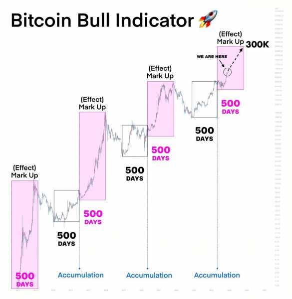 Медвежья ловушка биткоина: когда ждать нового ралли BTC
