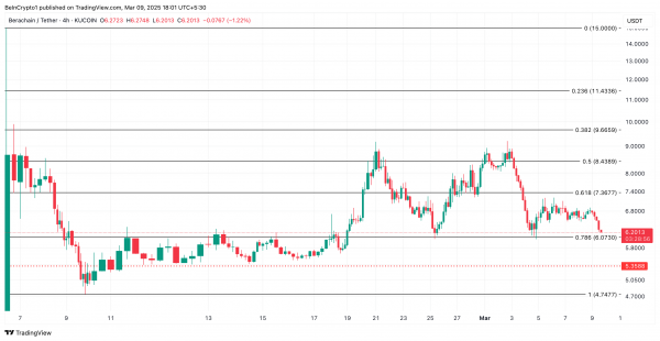 Токен Berachain (BERA) подешевел на 26+% — что дальше