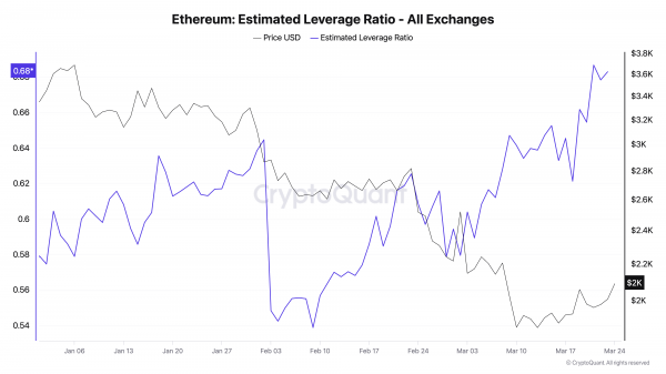 Запасы Ethereum на биржах уменьшаются, плечо растет