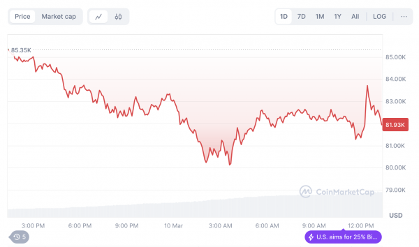 Трейдер заработал $7,5 млн на шорте биткоина (BTC)