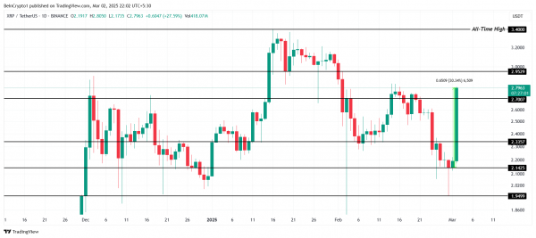 Цена XRP выросла на 30% благодаря Трампу