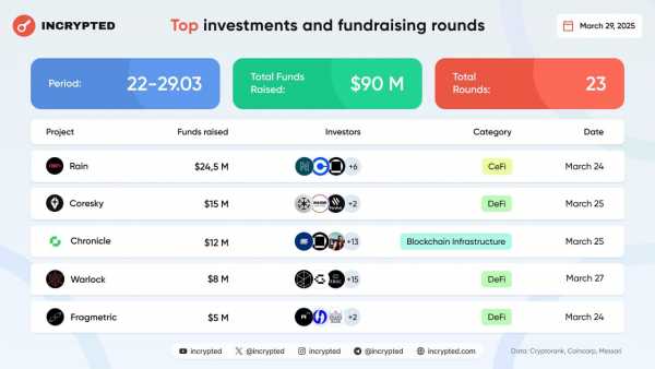 23 проекта привлекли $90 млн инвестиций за прошедшую неделю