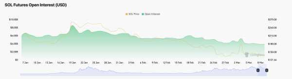 Solana: возможно падение цены SOL ниже $130