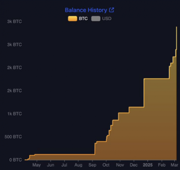 
                    Metaplanet купила ещё 497 BTC и стала крупнейшей фирмой-держателем биткоина в Азии                