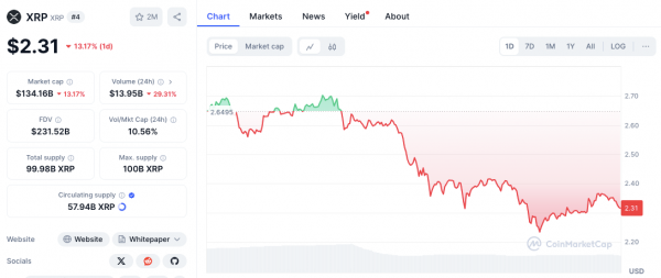 Прогноз цены XRP на 5 марта: сможет ли XRP сохранить восходящий тренд после недавнего падения цены на 12%?