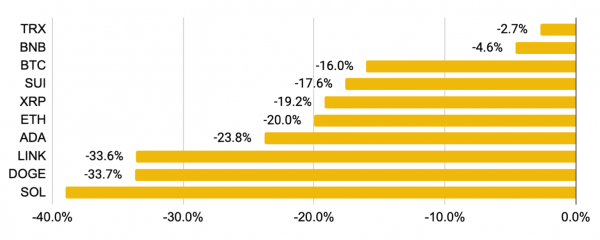 Binance Research: в феврале капитализация крипторынка просела более чем на 20%