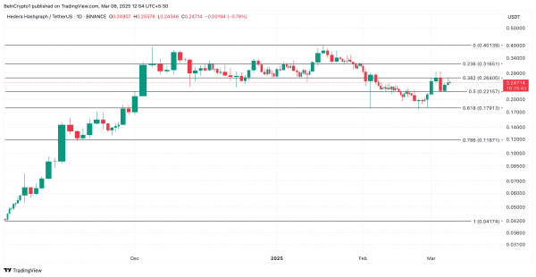 Hedera (HBAR) вырос на 25% после заявки Nasdaq на ETF