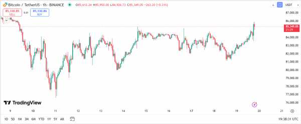 Открытый интерес к биткоину на CME переживает крупнейшее падение в истории