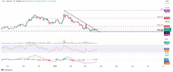 Прогноз по SOL: цель $160, Белый дом меняет политику