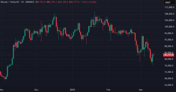 В Standard Chartered назвали причины обвала биткоина