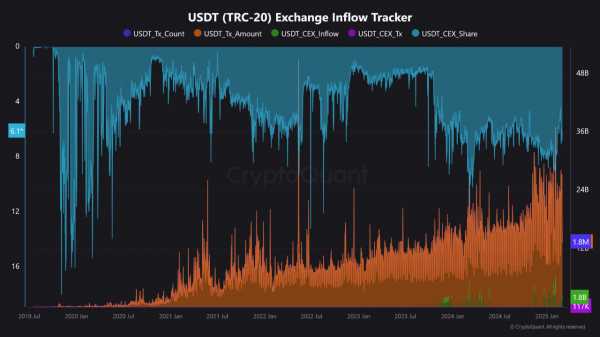 TRON усиливает позиции: $11,4 млрд в USDT и новые перспективы
