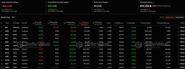 Отток средств со спотовых биткоин- и Ethereum-ETF составил почти $104 млн