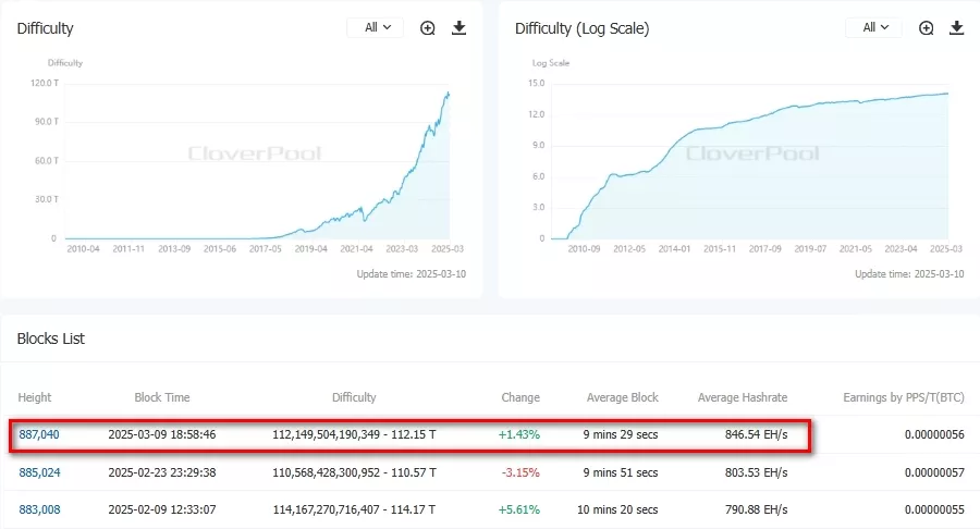 Сложность майнинга биткоина увеличилась на 1,43%