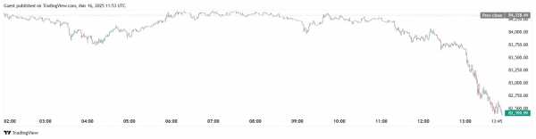 Биткоин упал ниже $82 400, Ethereum — $1870