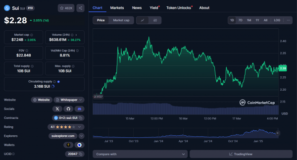 Sui Network обгоняет конкурентов: чем опасен новый «убийца Solana»?
