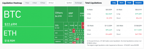 Биткоин упал ниже $82 400, Ethereum — $1870