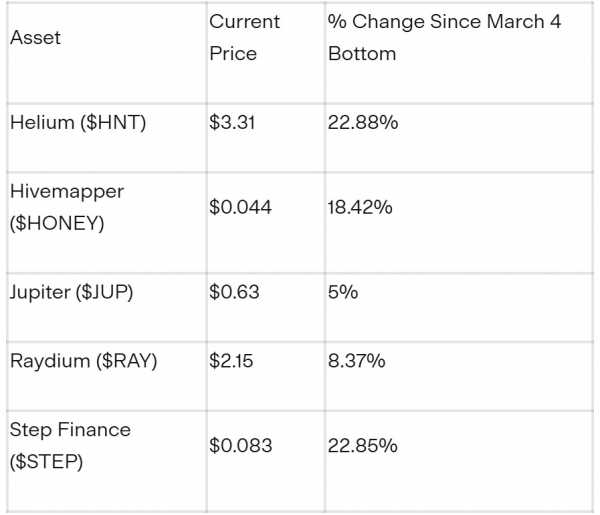 В Franklin Templeton уверены, что DeFi на Solana имеет скрытый потенциал