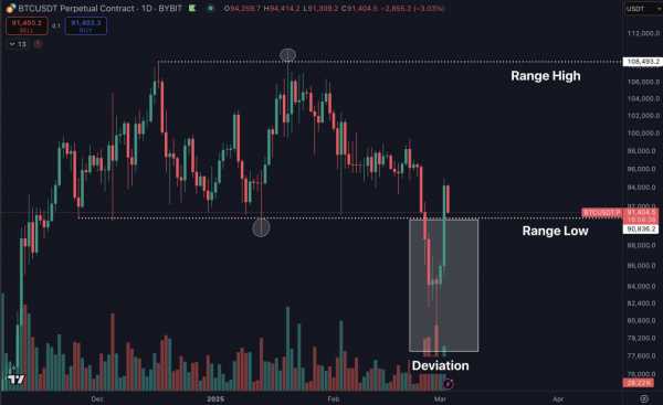 Самый крупный гэп на CME в истории: что ждет биткоин на этой неделе