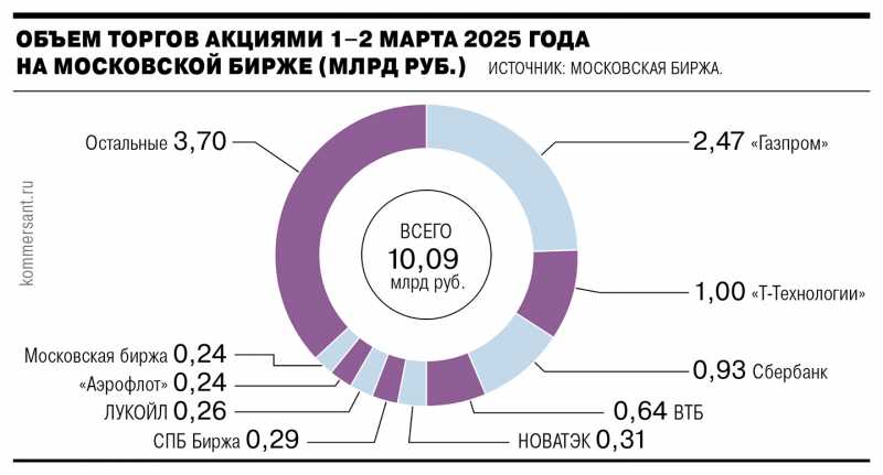 Конкуренция выходного дня