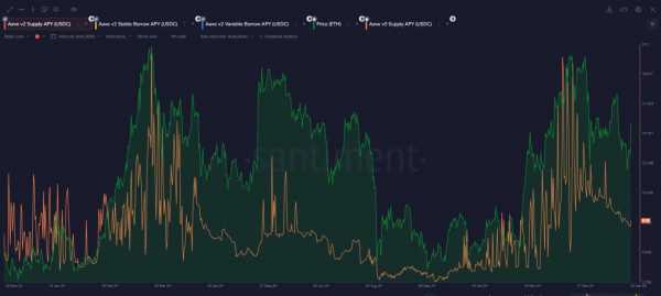 Santiment: Метрики DeFi-кредитования помогают понять циклы крипторынка