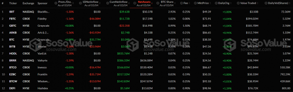 В спотовых биткоин-ETF увеличился отток капитала, в Ethereum-ETF зафиксирован приток