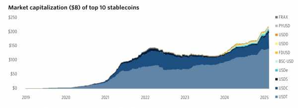 Традиционные банки выходят на рынок стейблкоинов: что ждет Tether и Circle?