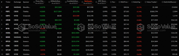 По спотовым биткоин-ETF зафиксирован крупнейший приток капитала с начала февраля