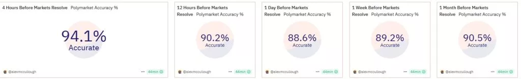 Эксперт оценил точность прогнозов Polymarket в 94%