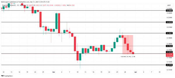 Цена Dogecoin (DOGE) снизилась после заявления Маска