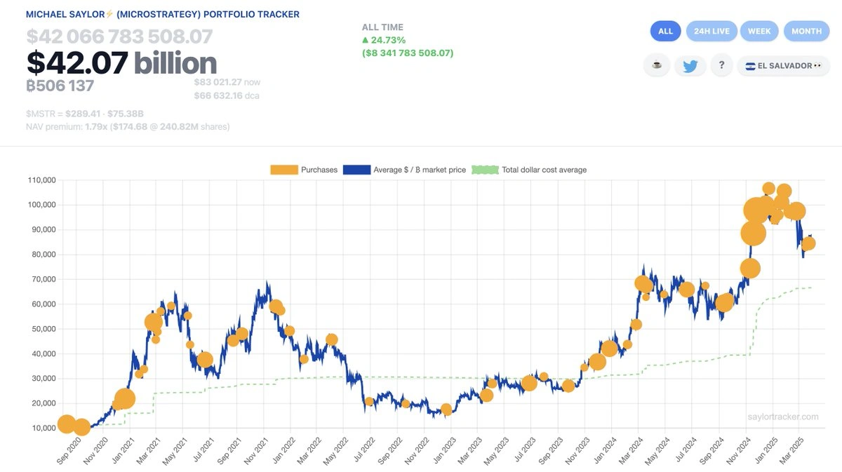 Майкл Сейлор намекнул на новую закупку BTC – что задумала Strategy?