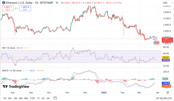 Медведи ETH одерживают верх? Цены падают, индикаторы сигнализируют о росте риска снижения