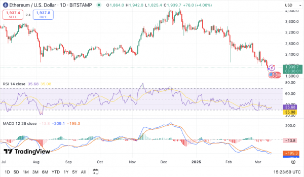 Цена Ethereum выросла, но аналитик все еще видит проблемы впереди