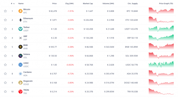 Биткоин упал ниже $82 400, Ethereum — $1870