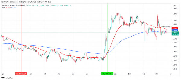 Cardano (ADA): на графике маячит «крест смерти»
