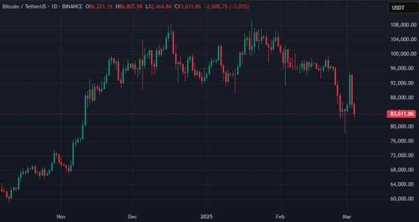 Падение биткоина ниже $82 500 привело к ликвидации позиций на сумму более $1 млрд