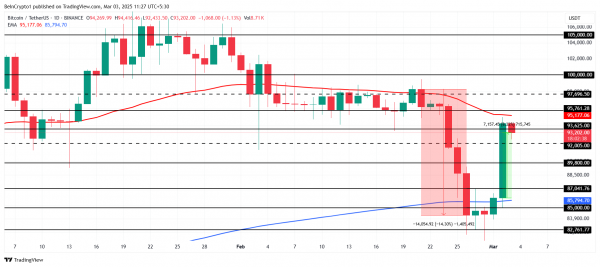 Биткоин нацелился на $100 000: продолжится ли рост BTC