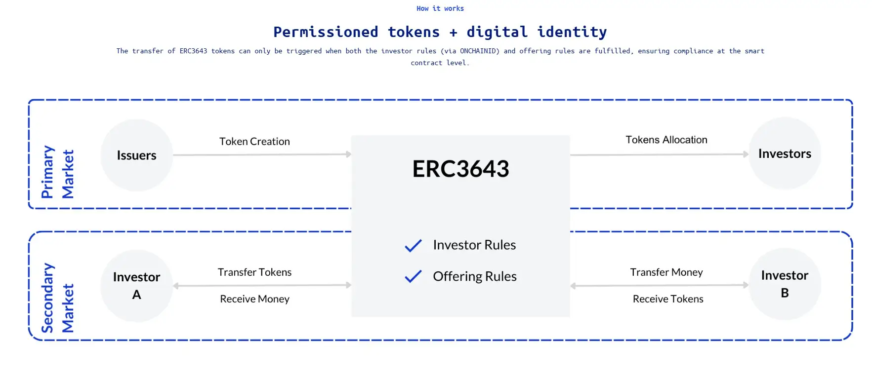 Клиринговая палата поддерживает стандарт токенов Ethereum для ценных бумаг США